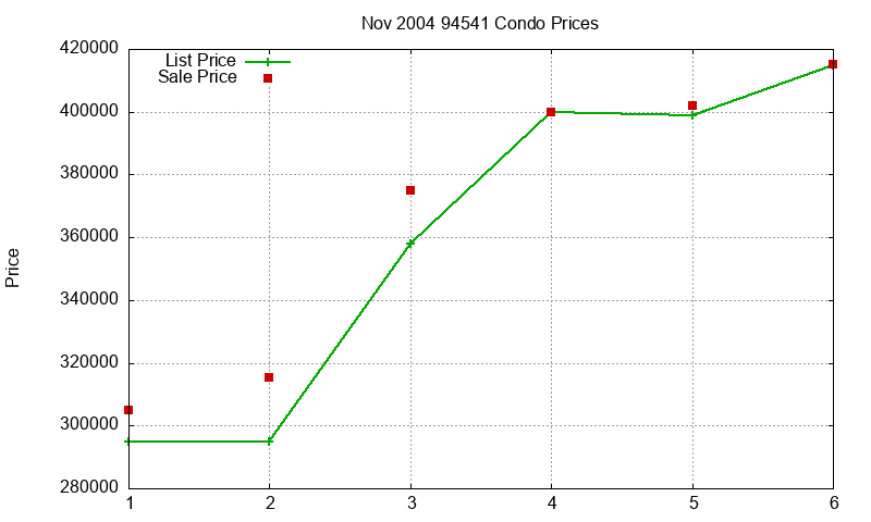 94541 Condos Just Sold 2004-11 94541 Condos Just Sold 2004-11
