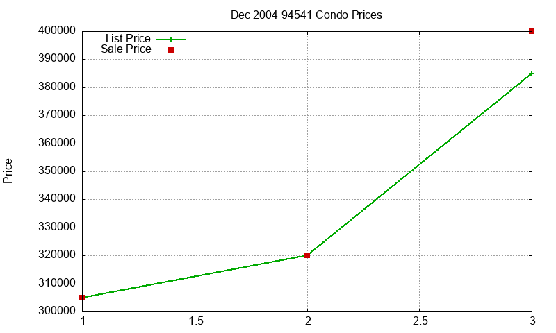 94541 Condos Just Sold 2004-12 94541 Condos Just Sold 2004-12