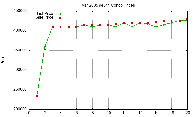 94541 Condos Just Sold 2005-03 94541 Condos Just Sold 2005-03