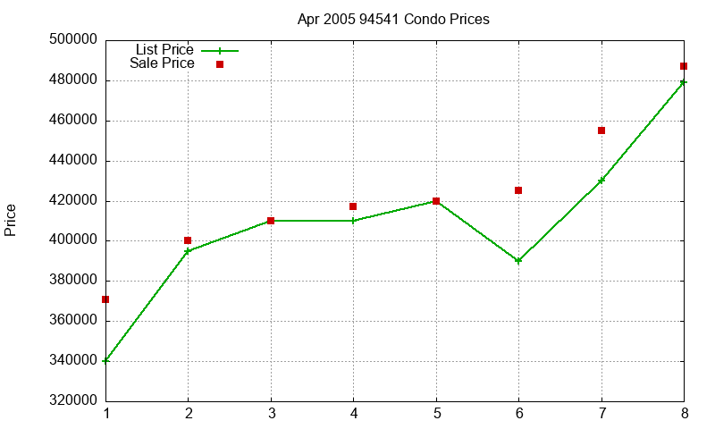 94541 Condos Just Sold 2005-04 94541 Condos Just Sold 2005-04