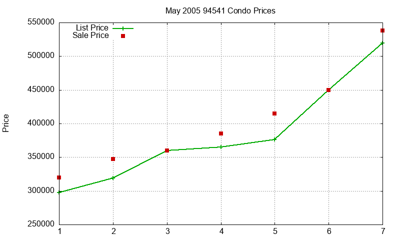 94541 Condos Just Sold 2005-05 94541 Condos Just Sold 2005-05