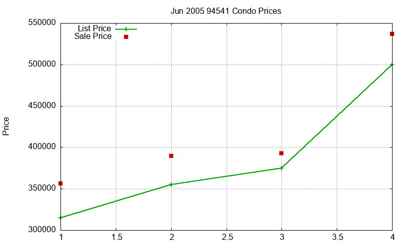 94541 Condos Just Sold 2005-06 94541 Condos Just Sold 2005-06