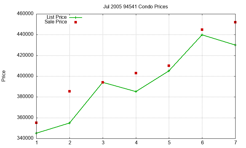 94541 Condos Just Sold 2005-07 94541 Condos Just Sold 2005-07