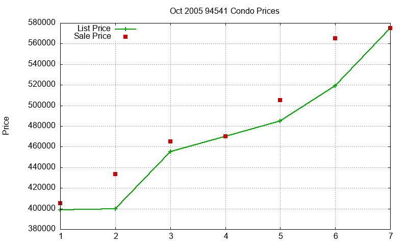 94541 Condos Just Sold 2005-10 94541 Condos Just Sold 2005-10