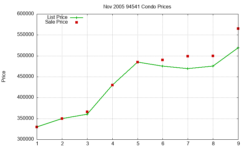 94541 Condos Just Sold 2005-11 94541 Condos Just Sold 2005-11