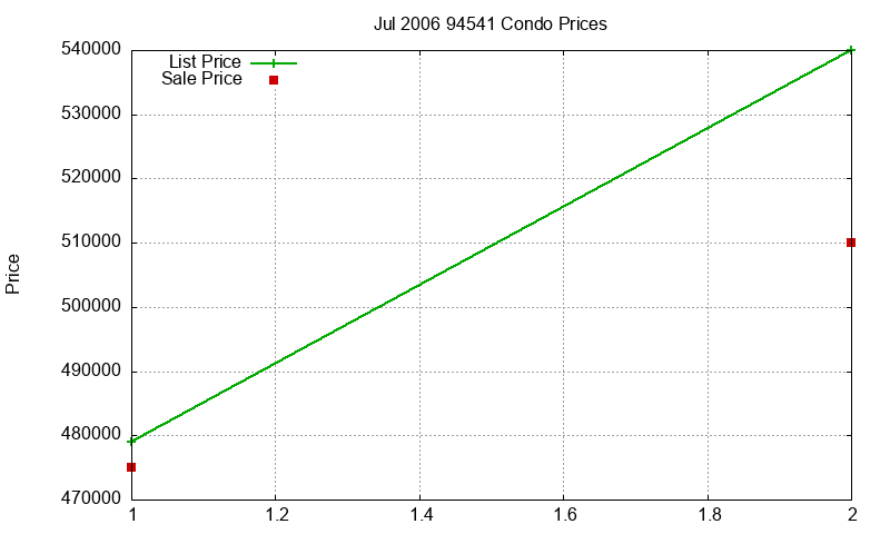 94541 Condos Just Sold 2006-07 94541 Condos Just Sold 2006-07