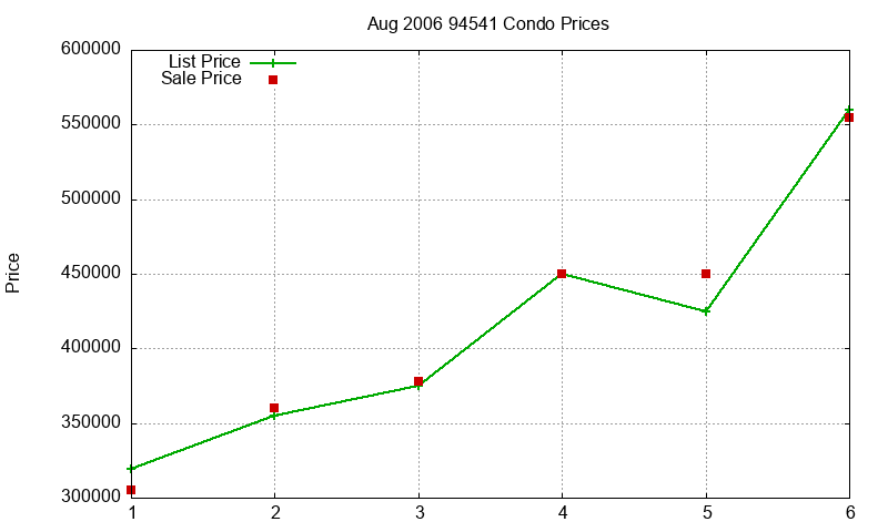 94541 Condos Just Sold 2006-08 94541 Condos Just Sold 2006-08