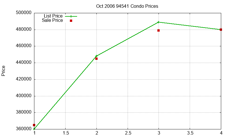 94541 Condos Just Sold 2006-10 94541 Condos Just Sold 2006-10