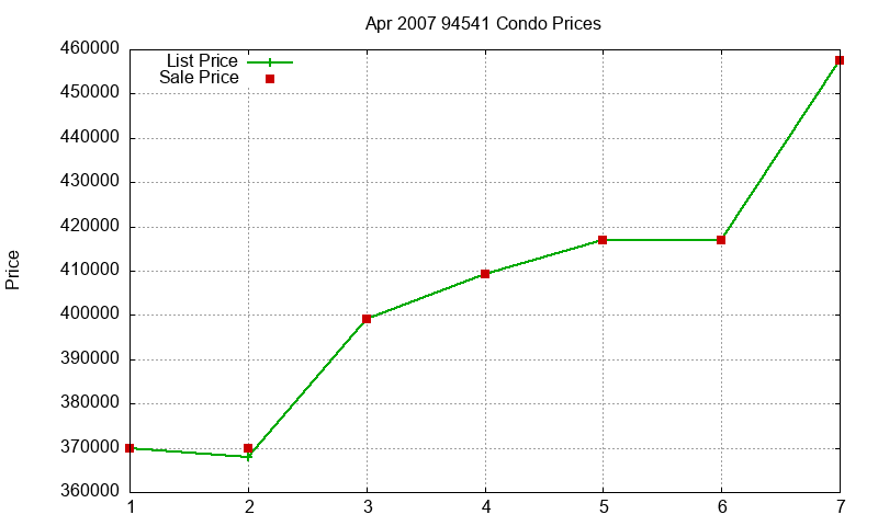 94541 Condos Just Sold 2007-04 94541 Condos Just Sold 2007-04