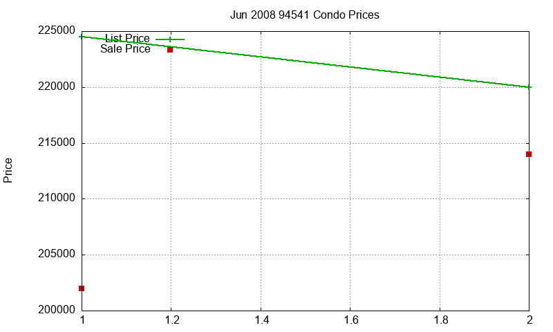 94541 Condos Just Sold 2008-06 94541 Condos Just Sold 2008-06