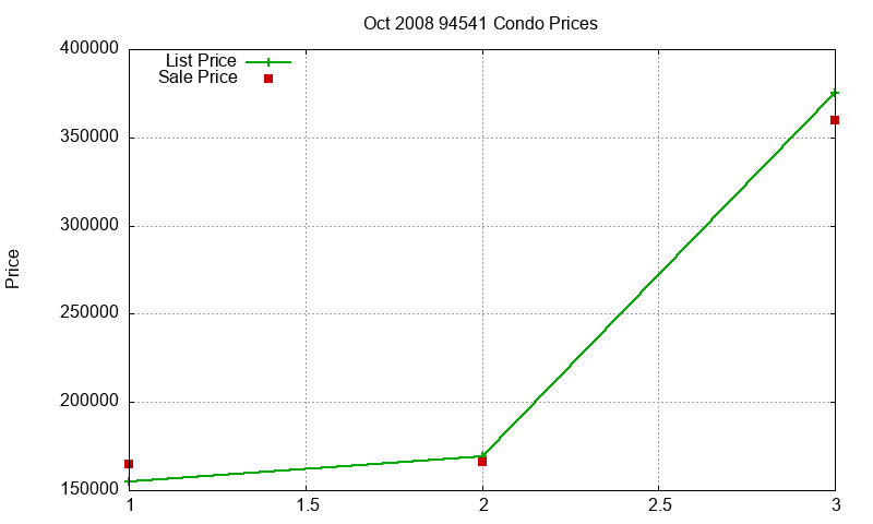 94541 Condos Just Sold 2008-10 94541 Condos Just Sold 2008-10