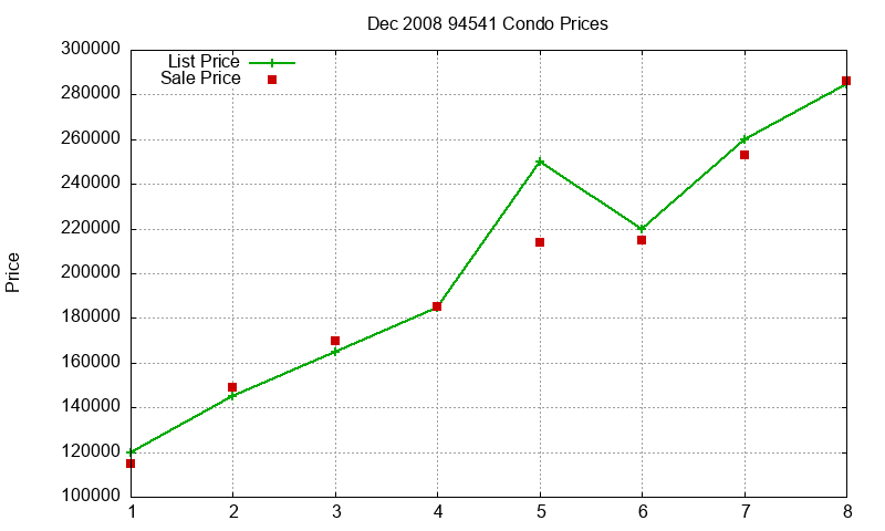 94541 Condos Just Sold 2008-12 94541 Condos Just Sold 2008-12