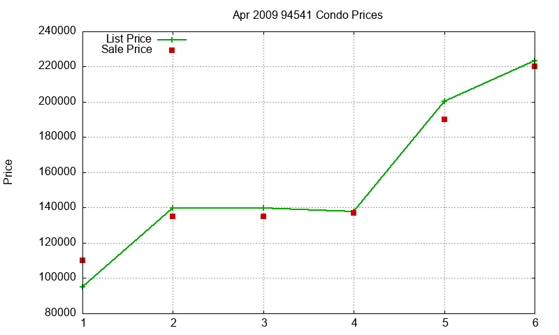 94541 Condos Just Sold 2009-04 94541 Condos Just Sold 2009-04