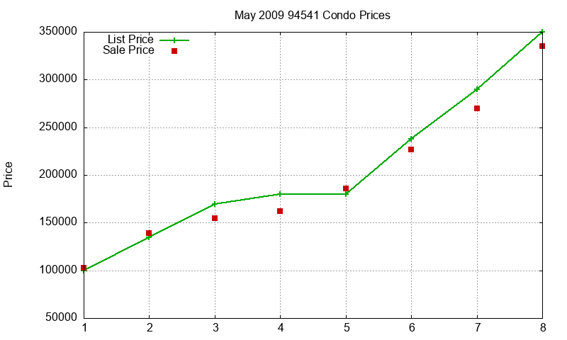 94541 Condos Just Sold 2009-05 94541 Condos Just Sold 2009-05