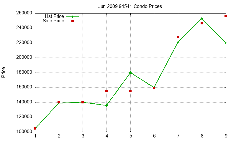 94541 Condos Just Sold 2009-06 94541 Condos Just Sold 2009-06