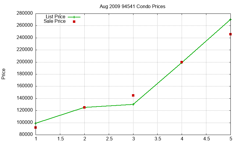 94541 Condos Just Sold 2009-08 94541 Condos Just Sold 2009-08