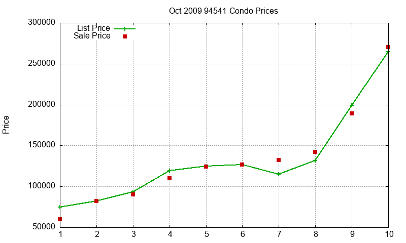 94541 Condos Just Sold 2009-10