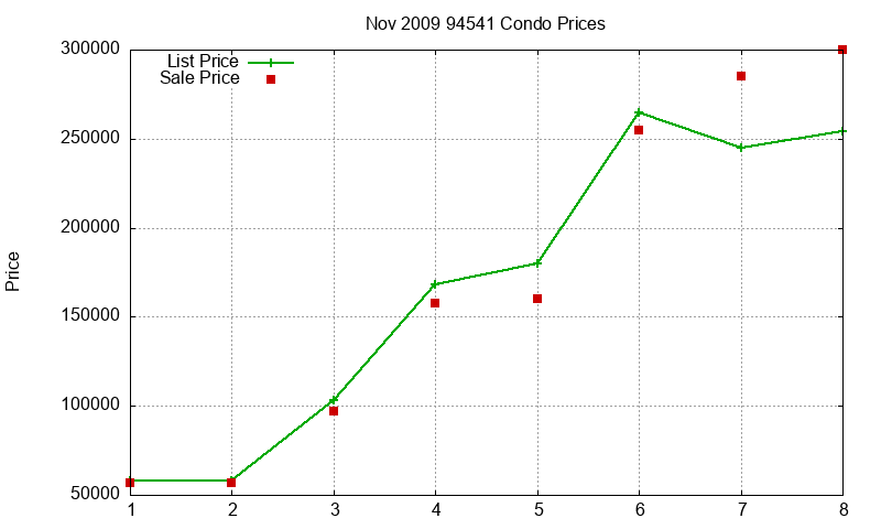 94541 Condos Just Sold 2009-11