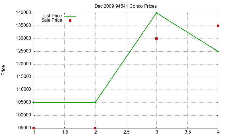 94541 Condos Just Sold 2009-12