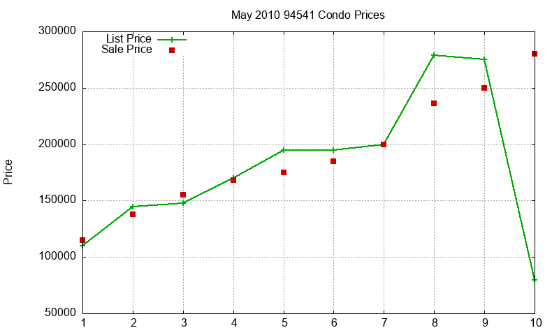 94541 Condos Just Sold 2010-05 94541 Condos Just Sold 2010-05