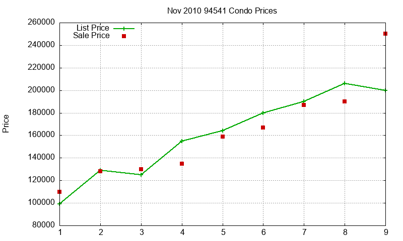 94541 Condos Just Sold 2010-11 94541 Condos Just Sold 2010-11
