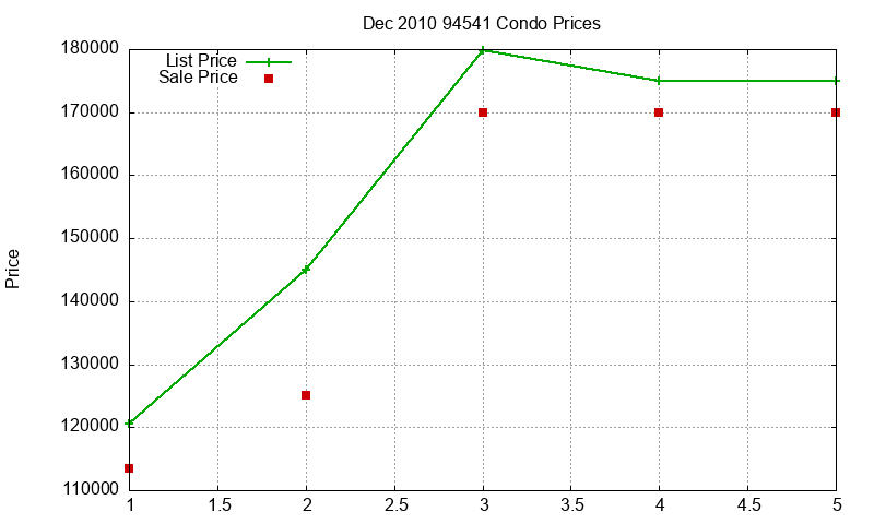 94541 Condos Just Sold 2010-12 94541 Condos Just Sold 2010-12
