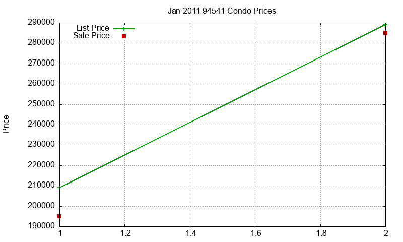 94541 Condos Just Sold 2011-01 94541 Condos Just Sold 2011-01
