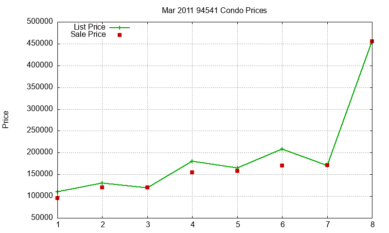 94541 Condos Just Sold 2011-03 94541 Condos Just Sold 2011-03