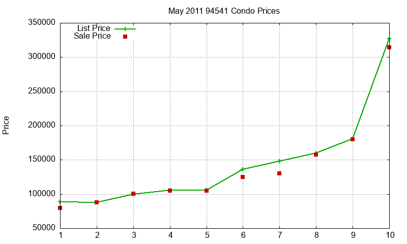 94541 Condos Just Sold 2011-05