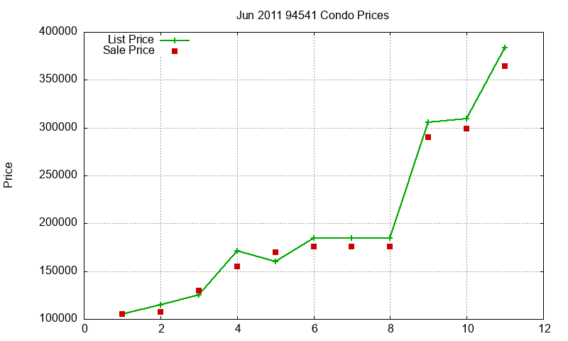 94541 Condos Just Sold 2011-06 94541 Condos Just Sold 2011-06