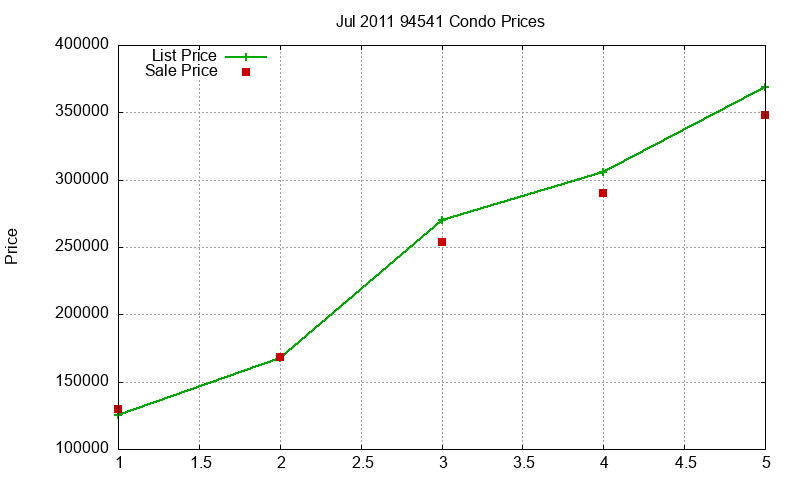 94541 Condos Just Sold 2011-07 94541 Condos Just Sold 2011-07