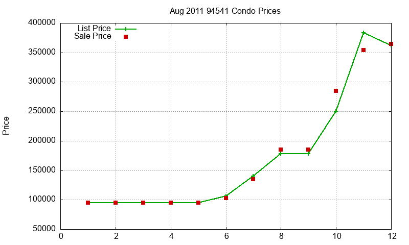 94541 Condos Just Sold 2011-08 94541 Condos Just Sold 2011-08