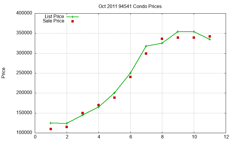 94541 Condos Just Sold 2011-10