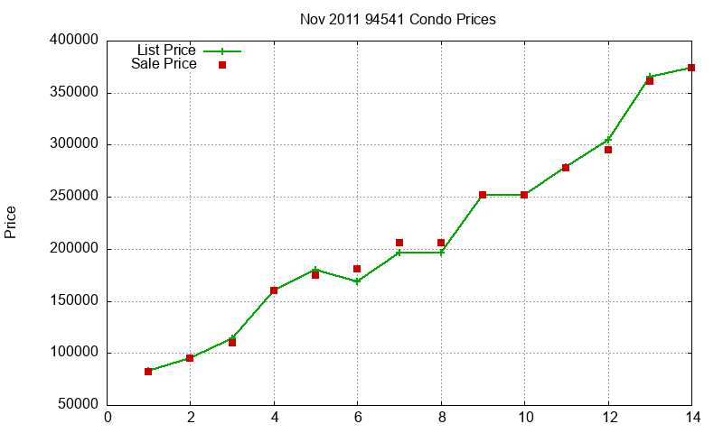 94541 Condos Just Sold 2011-11 94541 Condos Just Sold 2011-11