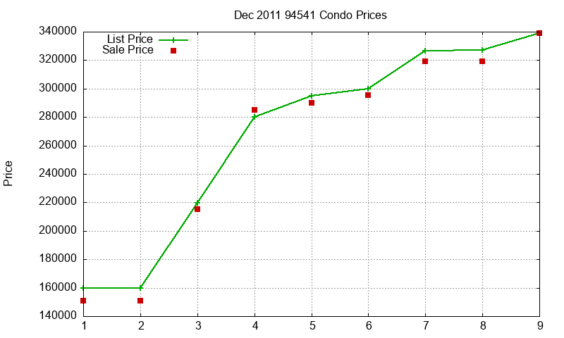 94541 Condos Just Sold 2011-12 94541 Condos Just Sold 2011-12