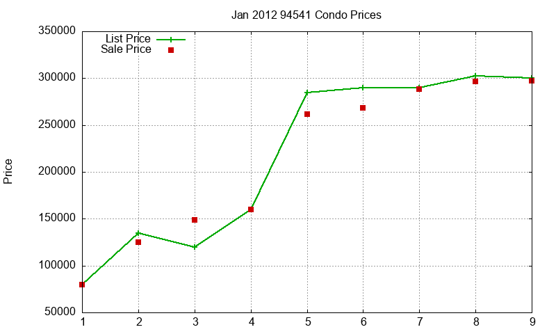 94541 Condos Just Sold 2012-01
