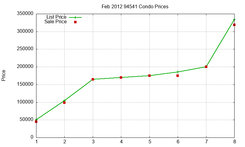 94541 Condos Just Sold 2012-02 94541 Condos Just Sold 2012-02