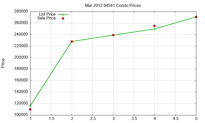 94541 Condos Just Sold 2012-03