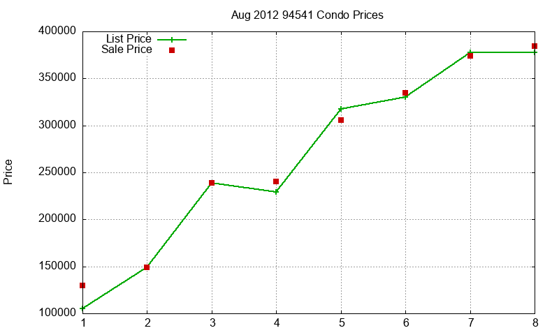 94541 Condos Just Sold 2012-08