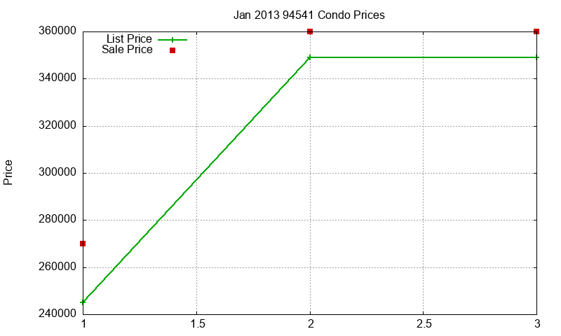 94541 Condos Just Sold 2013-01 94541 Condos Just Sold 2013-01