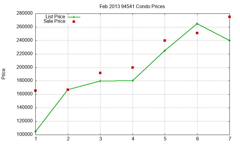 94541 Condos Just Sold 2013-02