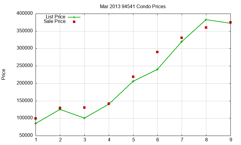 94541 Condos Just Sold 2013-03 94541 Condos Just Sold 2013-03