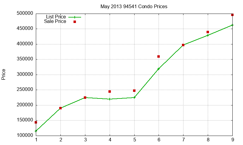 94541 Condos Just Sold 2013-05 94541 Condos Just Sold 2013-05