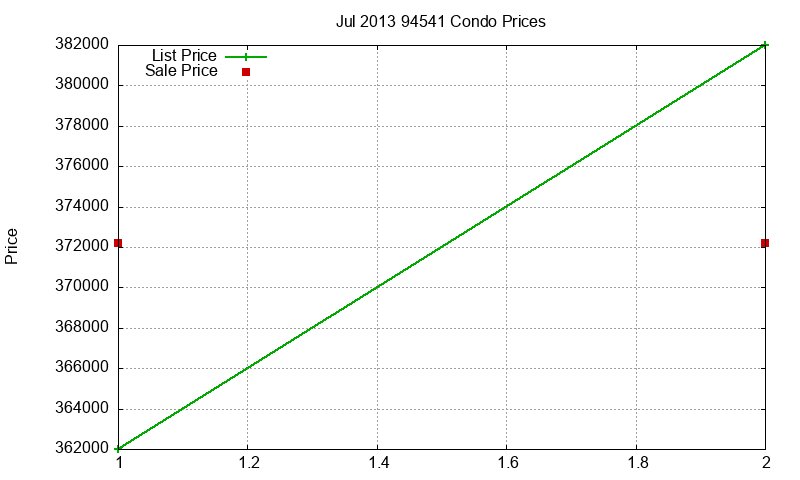 94541 Condos Just Sold 2013-07 94541 Condos Just Sold 2013-07