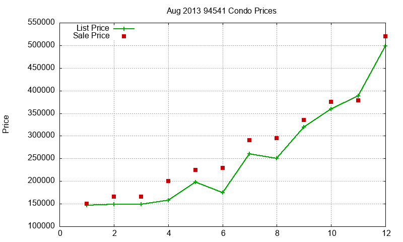 94541 Condos Just Sold 2013-08 94541 Condos Just Sold 2013-08