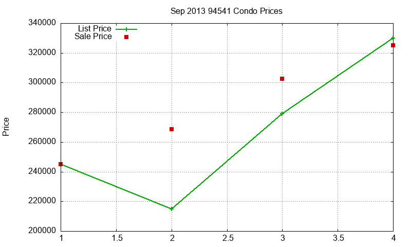 94541 Condos Just Sold 2013-09