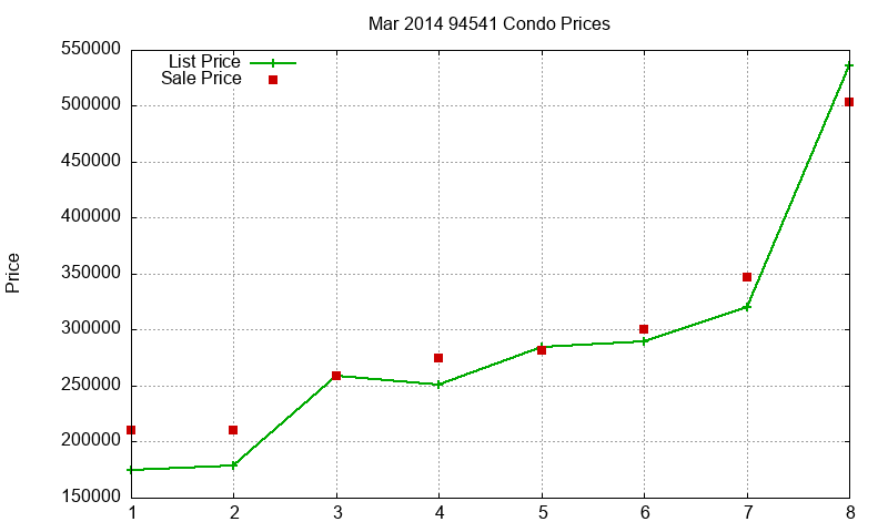 94541 Condos Just Sold 2014-03 94541 Condos Just Sold 2014-03