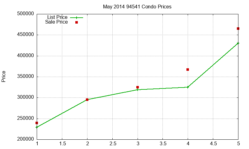 94541 Condos Just Sold 2014-05 94541 Condos Just Sold 2014-05