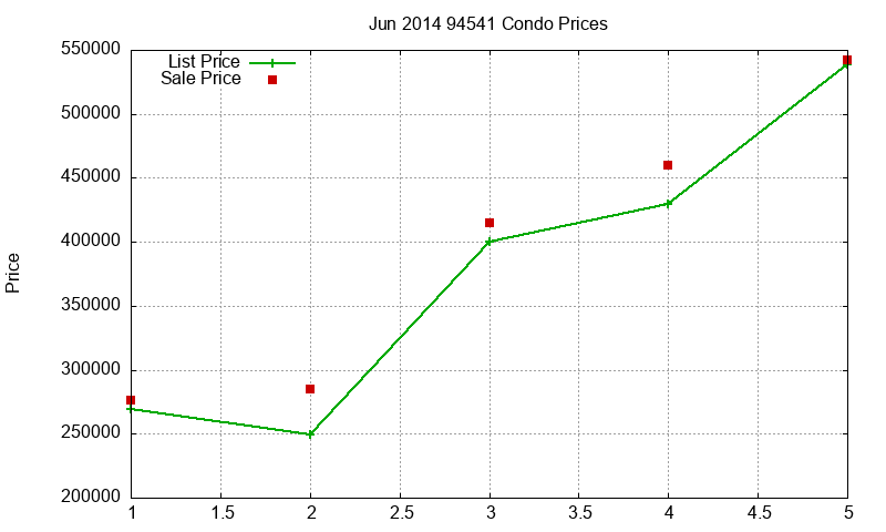 94541 Condos Just Sold 2014-06 94541 Condos Just Sold 2014-06