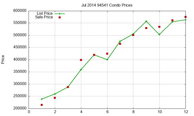 94541 Condos Just Sold 2014-07 94541 Condos Just Sold 2014-07